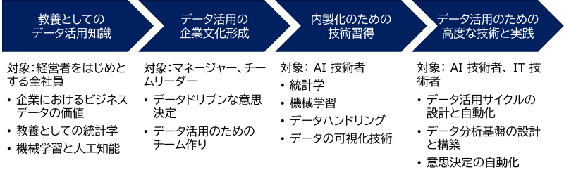 教養としてのデータ活用知識、データ活用の企業文化形成、内製化のための技術習得、データ活用のための高度な技術と実践